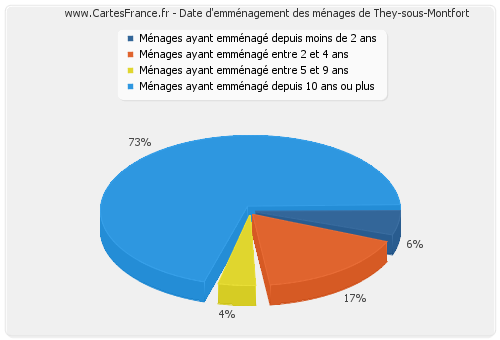 Date d'emménagement des ménages de They-sous-Montfort