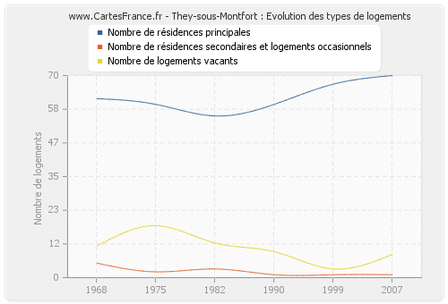 They-sous-Montfort : Evolution des types de logements