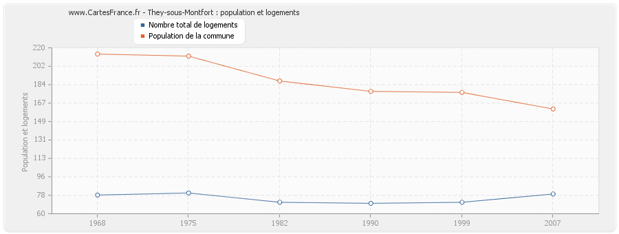 They-sous-Montfort : population et logements