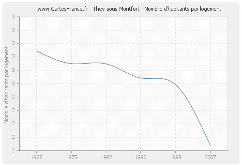 They-sous-Montfort : Nombre d'habitants par logement