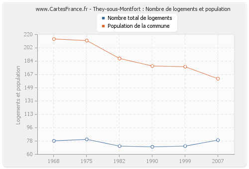 They-sous-Montfort : Nombre de logements et population