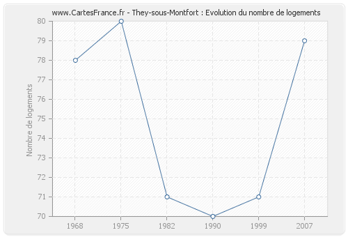 They-sous-Montfort : Evolution du nombre de logements