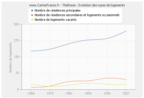 Thiéfosse : Evolution des types de logements