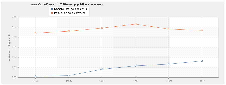 Thiéfosse : population et logements