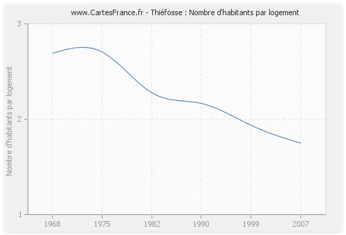 Thiéfosse : Nombre d'habitants par logement