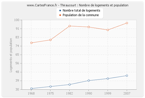 Thiraucourt : Nombre de logements et population