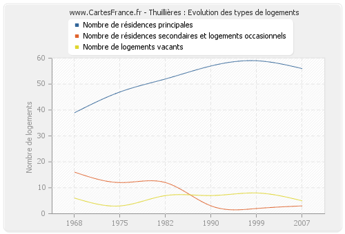 Thuillières : Evolution des types de logements