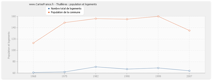 Thuillières : population et logements