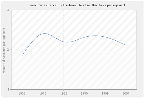 Thuillières : Nombre d'habitants par logement