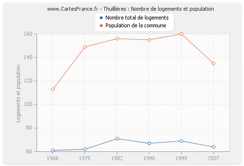 Thuillières : Nombre de logements et population