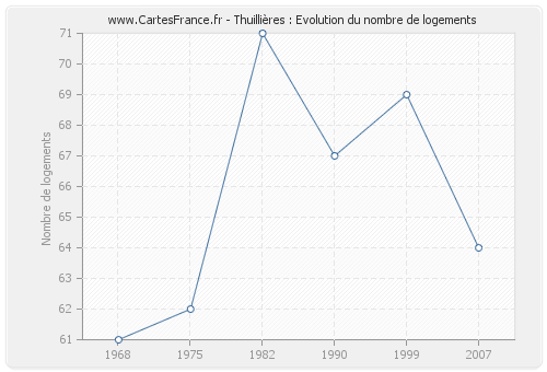 Thuillières : Evolution du nombre de logements