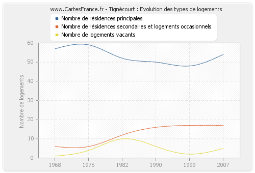 Tignécourt : Evolution des types de logements