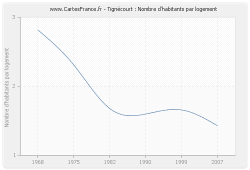 Tignécourt : Nombre d'habitants par logement