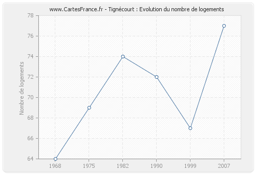 Tignécourt : Evolution du nombre de logements