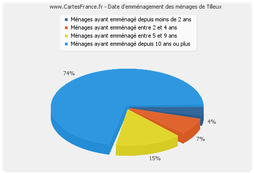 Date d'emménagement des ménages de Tilleux