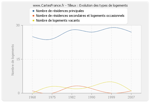 Tilleux : Evolution des types de logements