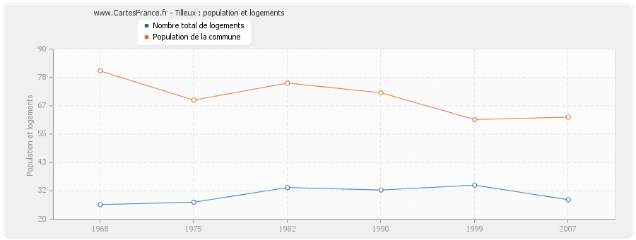 Tilleux : population et logements