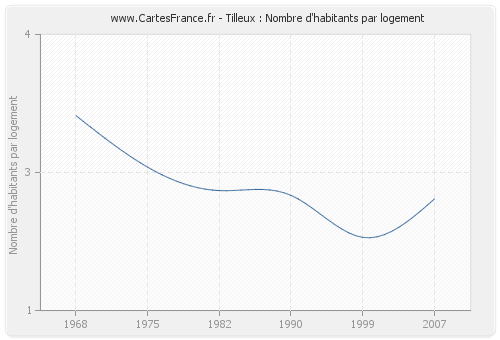 Tilleux : Nombre d'habitants par logement