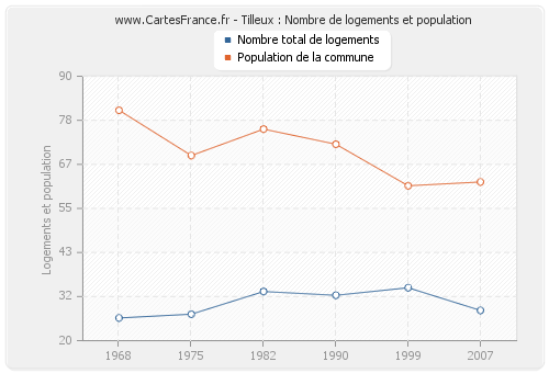 Tilleux : Nombre de logements et population