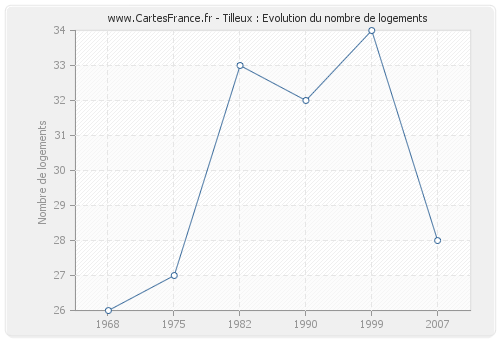 Tilleux : Evolution du nombre de logements