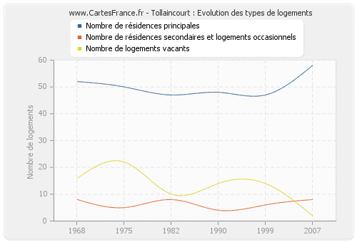 Tollaincourt : Evolution des types de logements