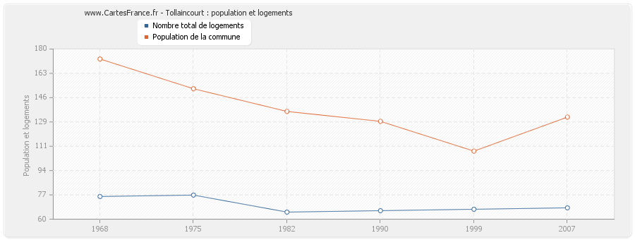 Tollaincourt : population et logements