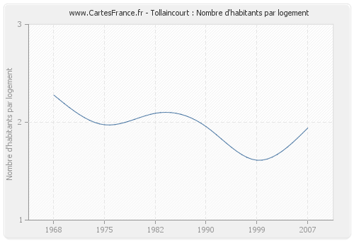 Tollaincourt : Nombre d'habitants par logement