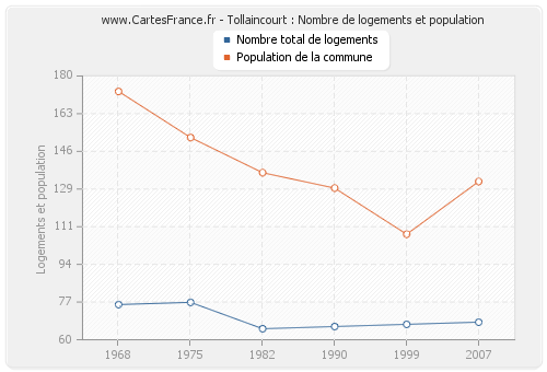Tollaincourt : Nombre de logements et population