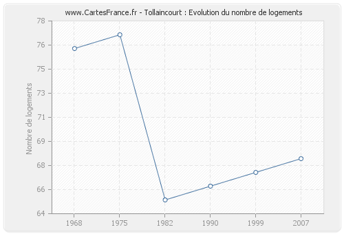 Tollaincourt : Evolution du nombre de logements