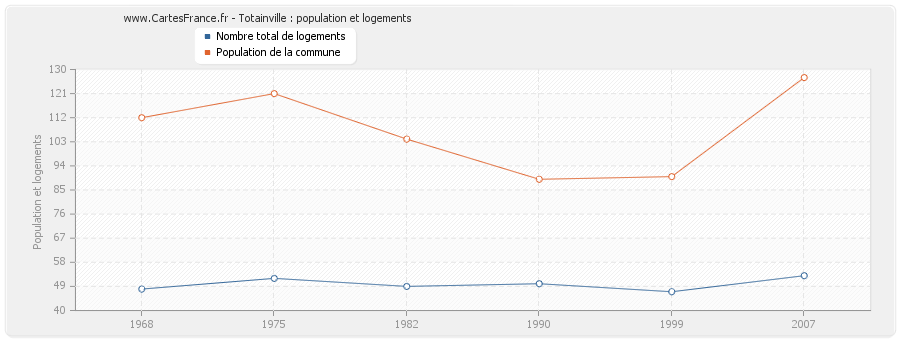 Totainville : population et logements