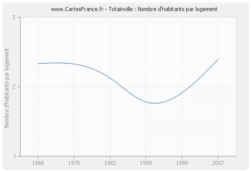 Totainville : Nombre d'habitants par logement