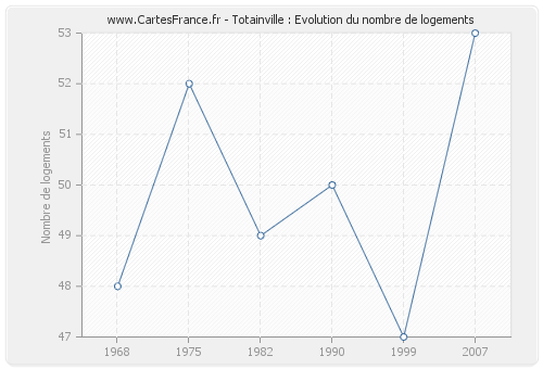 Totainville : Evolution du nombre de logements