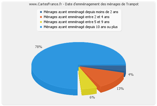 Date d'emménagement des ménages de Trampot