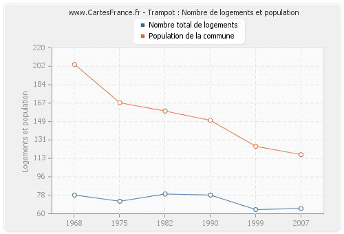 Trampot : Nombre de logements et population