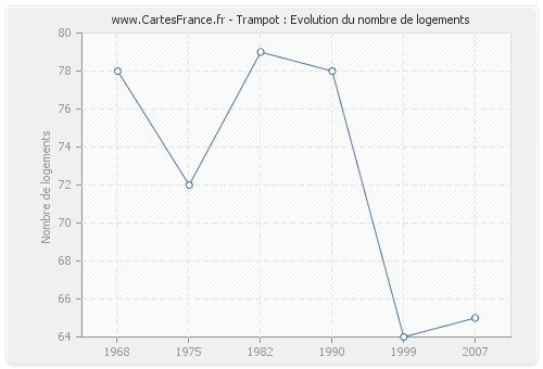 Trampot : Evolution du nombre de logements