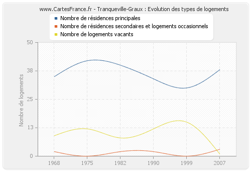 Tranqueville-Graux : Evolution des types de logements