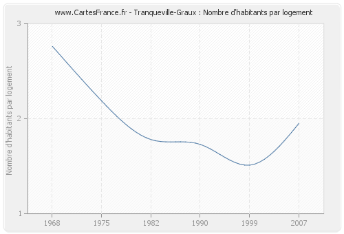 Tranqueville-Graux : Nombre d'habitants par logement