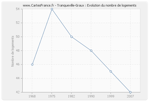 Tranqueville-Graux : Evolution du nombre de logements