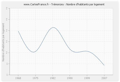 Trémonzey : Nombre d'habitants par logement