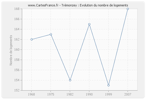 Trémonzey : Evolution du nombre de logements