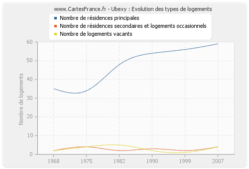 Ubexy : Evolution des types de logements