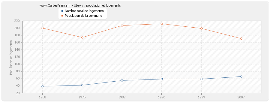 Ubexy : population et logements