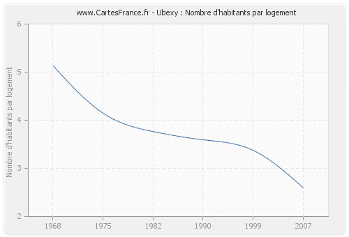 Ubexy : Nombre d'habitants par logement