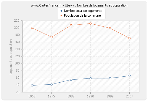 Ubexy : Nombre de logements et population