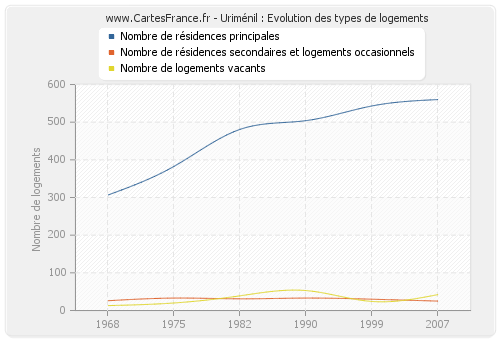 Uriménil : Evolution des types de logements