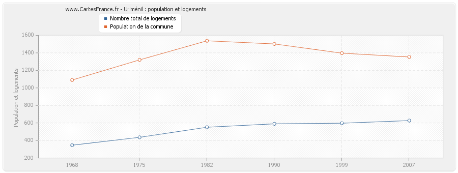 Uriménil : population et logements