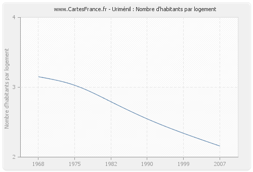 Uriménil : Nombre d'habitants par logement