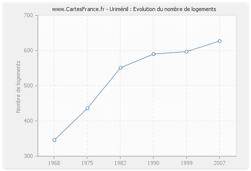 Uriménil : Evolution du nombre de logements