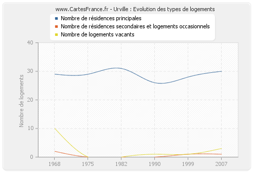 Urville : Evolution des types de logements