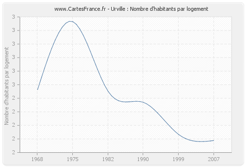 Urville : Nombre d'habitants par logement